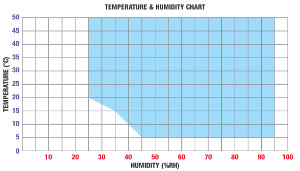 Climatec Pharmaceutical Fully Programmable Cabinet humidity tempemperature chart